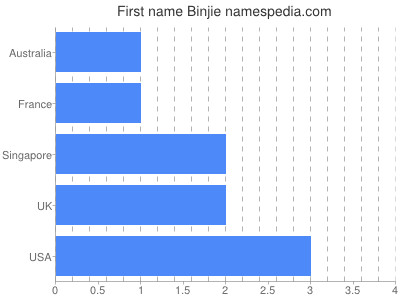 prenom Binjie