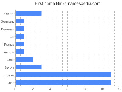 Vornamen Binka