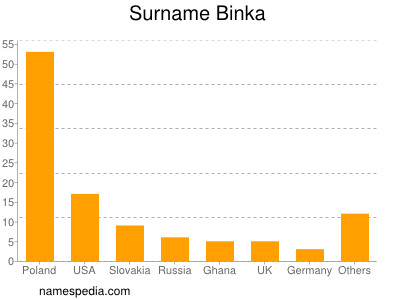 Familiennamen Binka