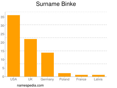 Familiennamen Binke