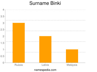 Familiennamen Binki