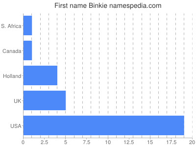 prenom Binkie