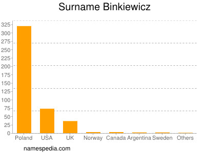 Familiennamen Binkiewicz