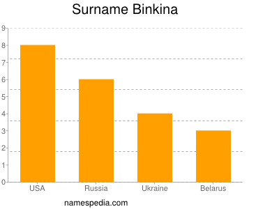 Familiennamen Binkina