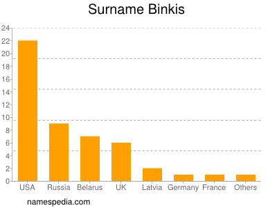 Familiennamen Binkis