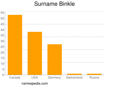 Surname Binkle