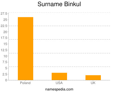 Familiennamen Binkul