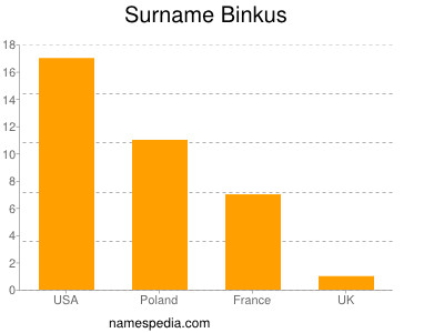 Familiennamen Binkus