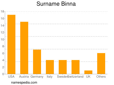 Familiennamen Binna