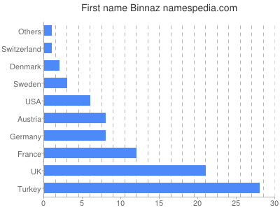 prenom Binnaz