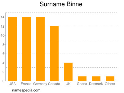 Familiennamen Binne