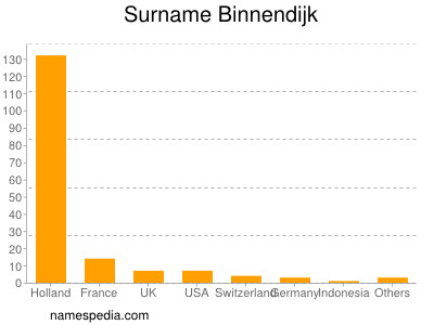 Familiennamen Binnendijk