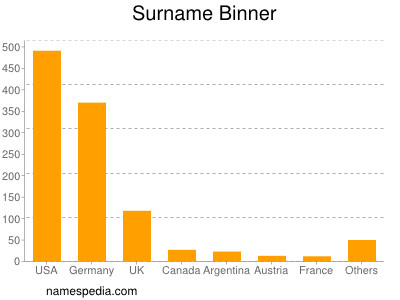 Surname Binner