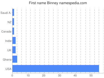 Vornamen Binney
