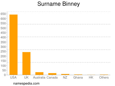 Familiennamen Binney