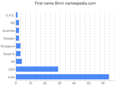 prenom Binni