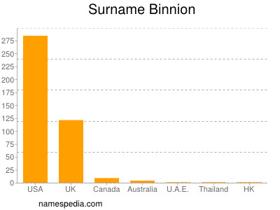 Familiennamen Binnion