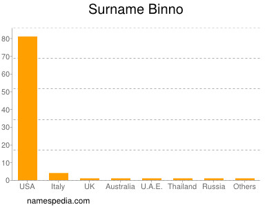 nom Binno