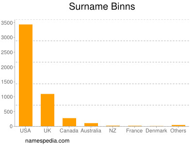 Familiennamen Binns