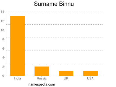 Familiennamen Binnu