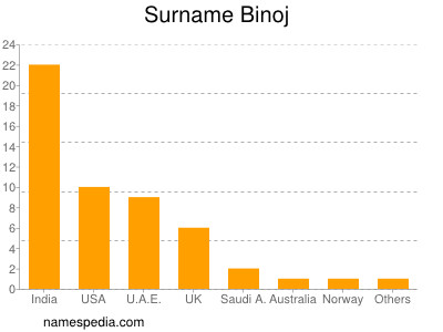 Surname Binoj