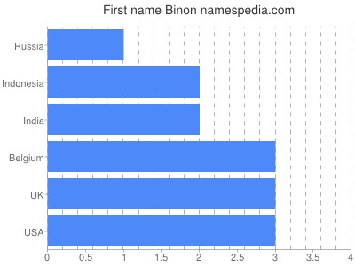 Vornamen Binon