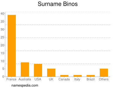 Familiennamen Binos