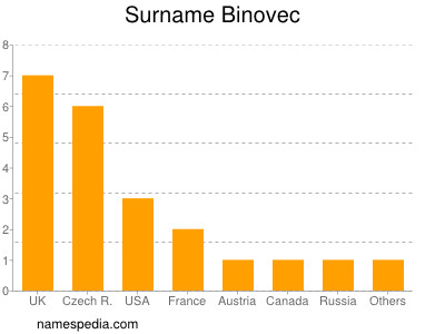 Surname Binovec