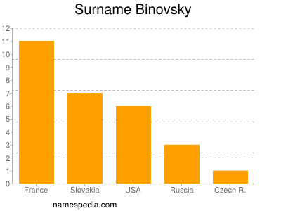 Familiennamen Binovsky
