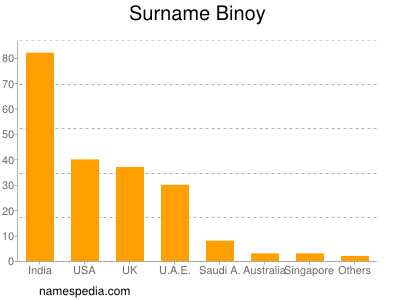 Surname Binoy