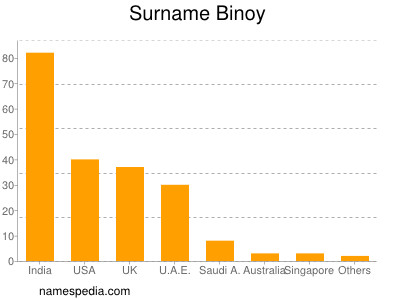 Familiennamen Binoy