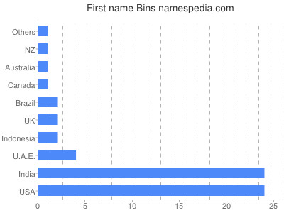 Vornamen Bins