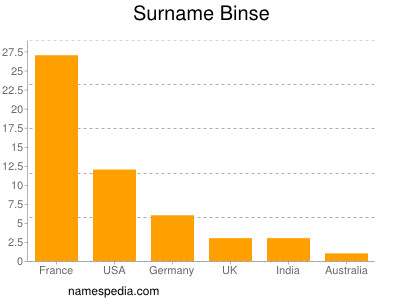 Familiennamen Binse