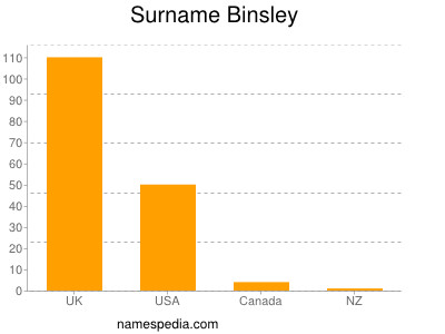 Familiennamen Binsley