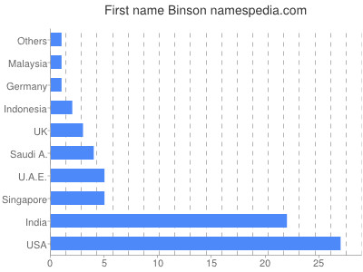 Vornamen Binson