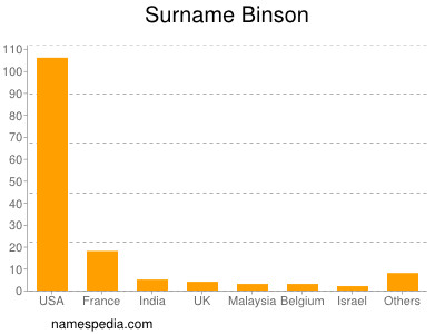 Familiennamen Binson