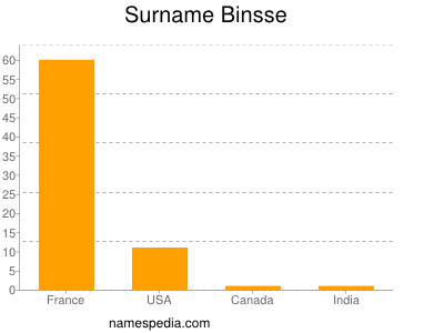 Familiennamen Binsse