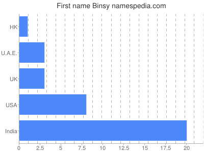 Vornamen Binsy