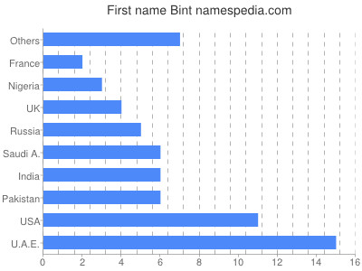 Given name Bint