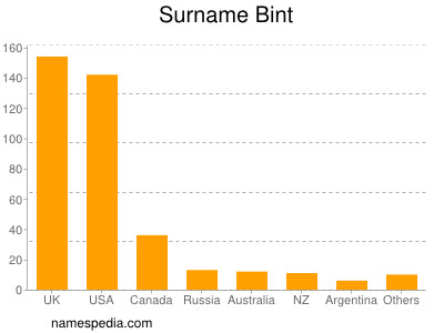 Surname Bint