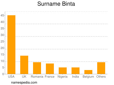 Familiennamen Binta