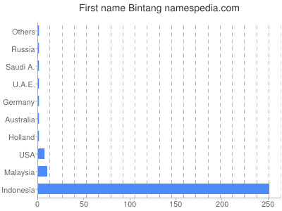 prenom Bintang