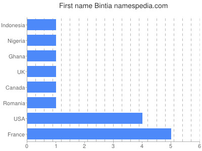 Given name Bintia