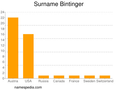 Familiennamen Bintinger