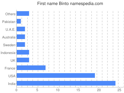 Given name Binto