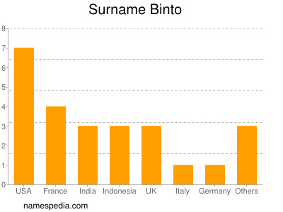 Familiennamen Binto