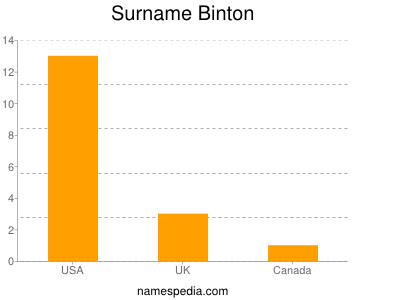 Familiennamen Binton