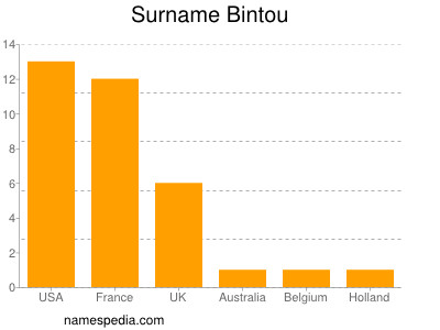 Surname Bintou
