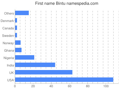 Vornamen Bintu