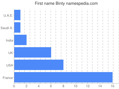 Given name Binty